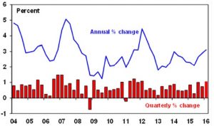 Figure-1-Australian-real-GDP-growth